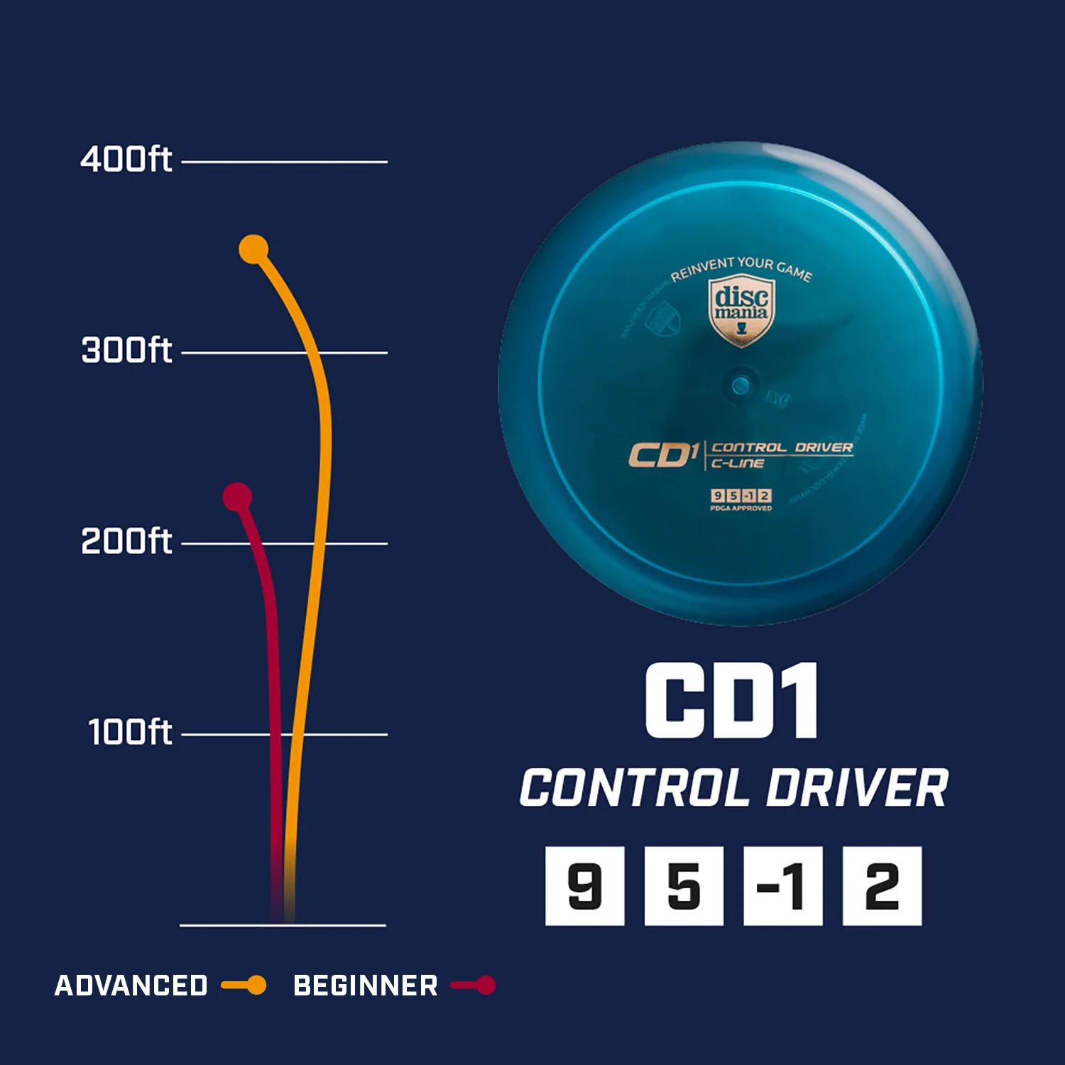 Discmania Disc Golf C-Line CD1 Control Driver 9/5/-1/2 - Choose Exact - Image 2