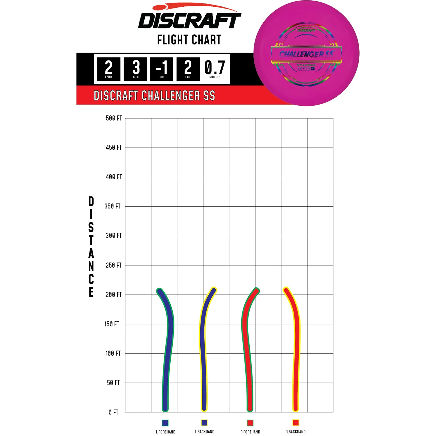Discraft Disc Golf Putter Line Challenger SS Putter 2/3/-1/2 - Choose Exact Disc - Image 2