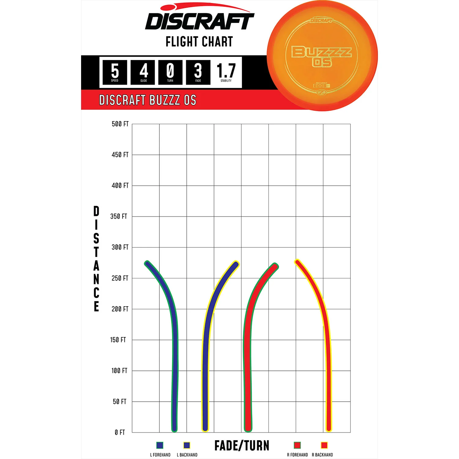 Discraft Disc Golf Z Line Buzzz OS Midrange 5/4/0/3 - Choose Exact Disc - Image 2